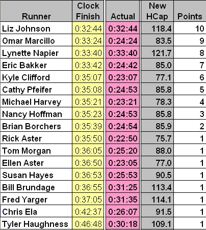 SRS Race Results #1