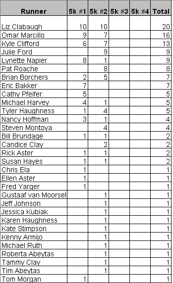 SRS Race Standings