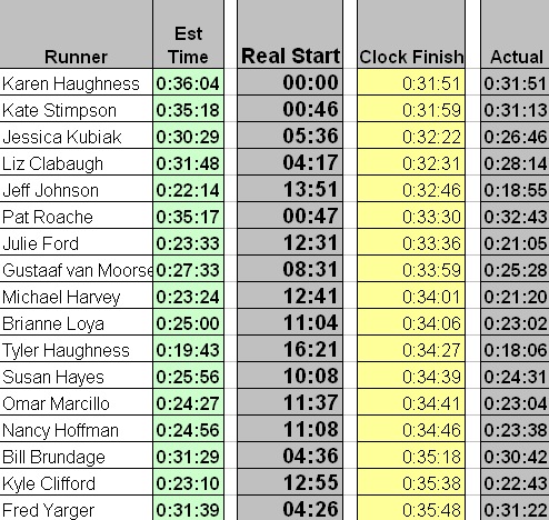 SRS Race Results #3