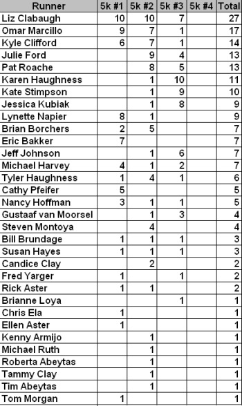 SRS Race Standings