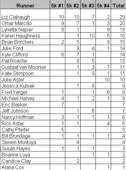 SRS Race Standings